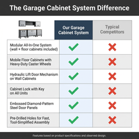 Garage Cabinet System | Heavy Duty Steel All-In-One Modular Garage Cabinet Set for Ultimate Workshop Organization | Easy Assembly Garage Storage Cabinets & Tool Bench — Comparison