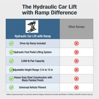 Hydraulic Car Lift with Ramp - 3,000 Lb. per Pair Capacity — Comparison